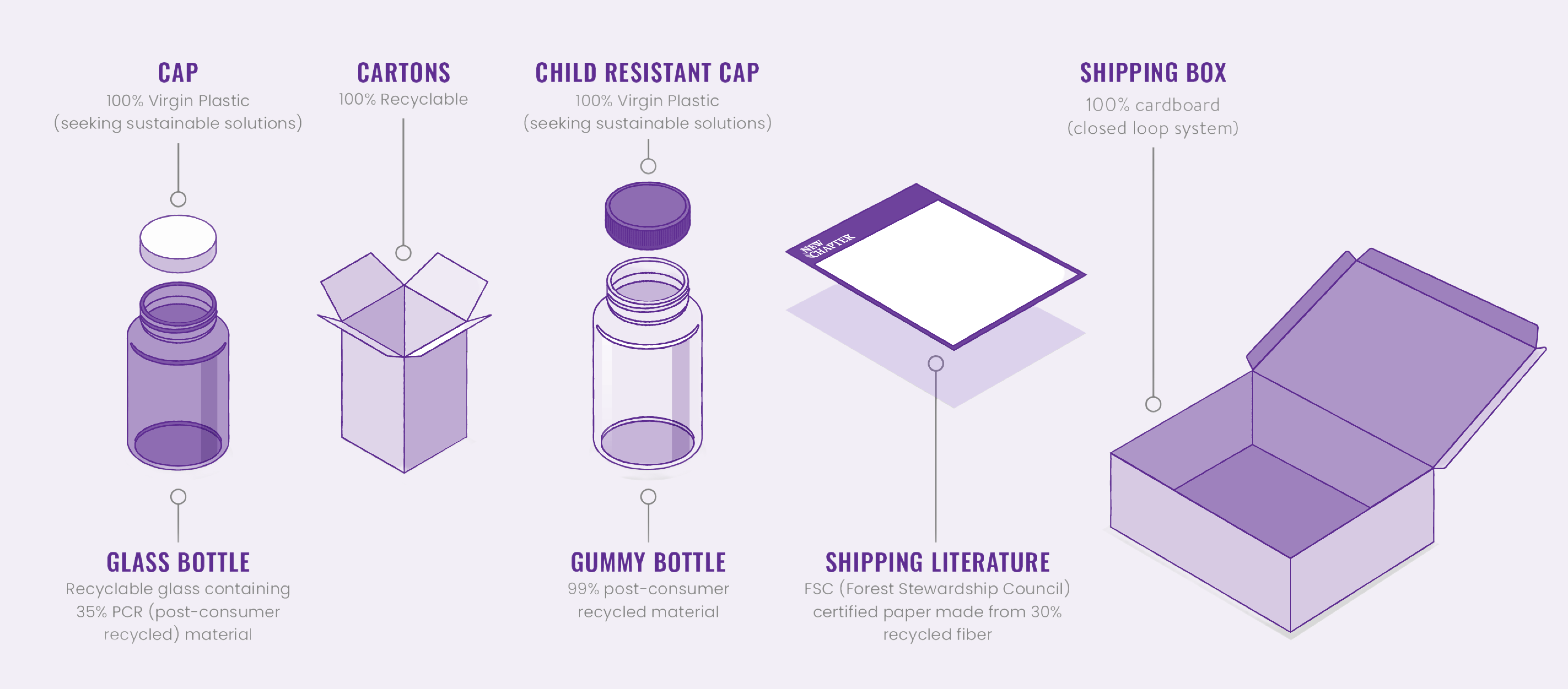Cap - 100% Virgin Plastic, Glass Bottle - 35% PCR, Cartons - 100% Recyclable, Child Resistant Cap - 100% Virgin Plastic, Gummy Bottle - 99% Post-Consumer, Shipping Literature - Certified Paper from 30% Recycled Fiber, Shipping Box - 100% Cardboard