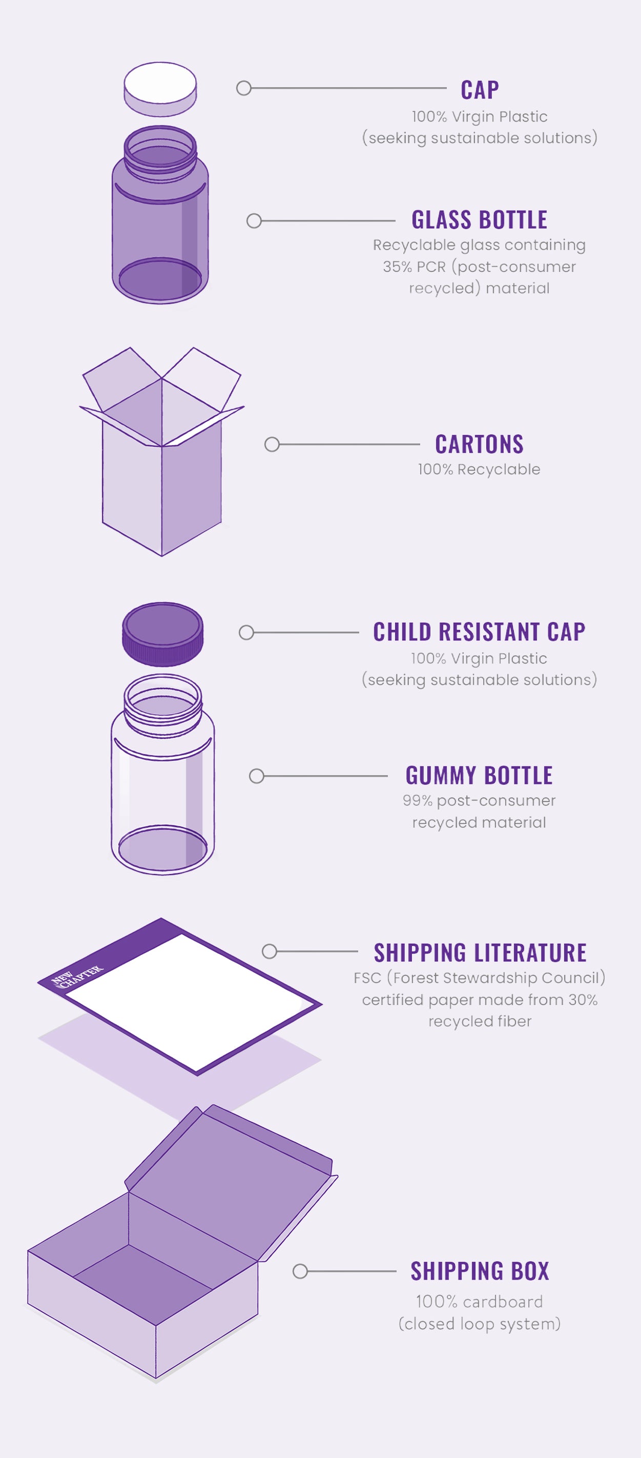 Cap - 100% Virgin Plastic, Glass Bottle - 35% PCR, Cartons - 100% Recyclable, Child Resistant Cap - 100% Virgin Plastic, Gummy Bottle - 99% Post-Consumer, Shipping Literature - Certified Paper from 30% Recycled Fiber, Shipping Box - 100% Cardboard